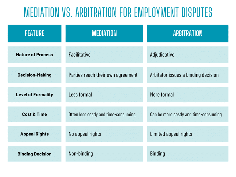 Table displaying the differences between Mediation and Arbitration for employment disputes